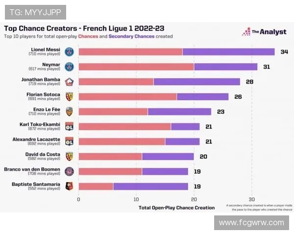 法甲各球队进攻数据表发布：进球、射门、创造机会统计